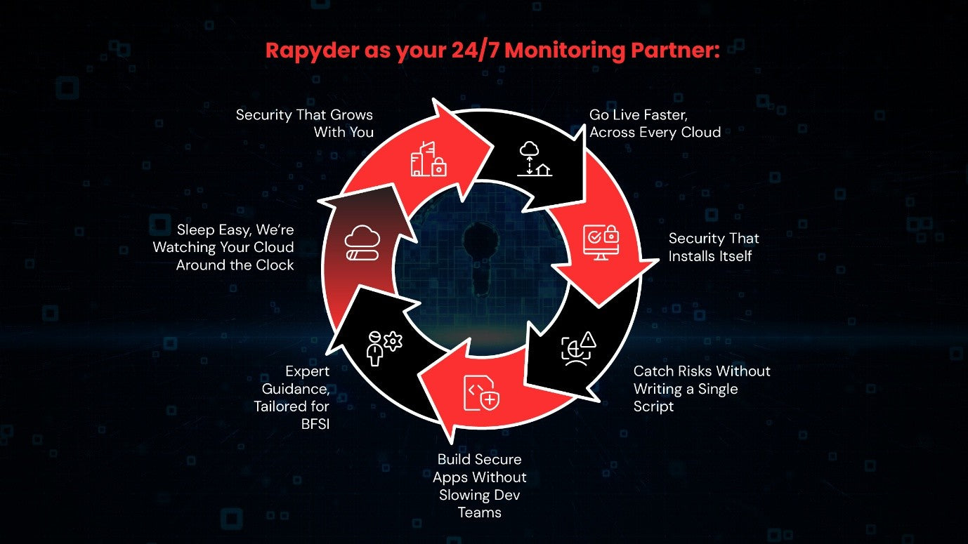 BFSI CloudGuard with CrowdStrike